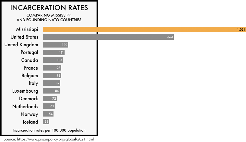 Mississippi's incarceration rate is 1,031 per 100,000