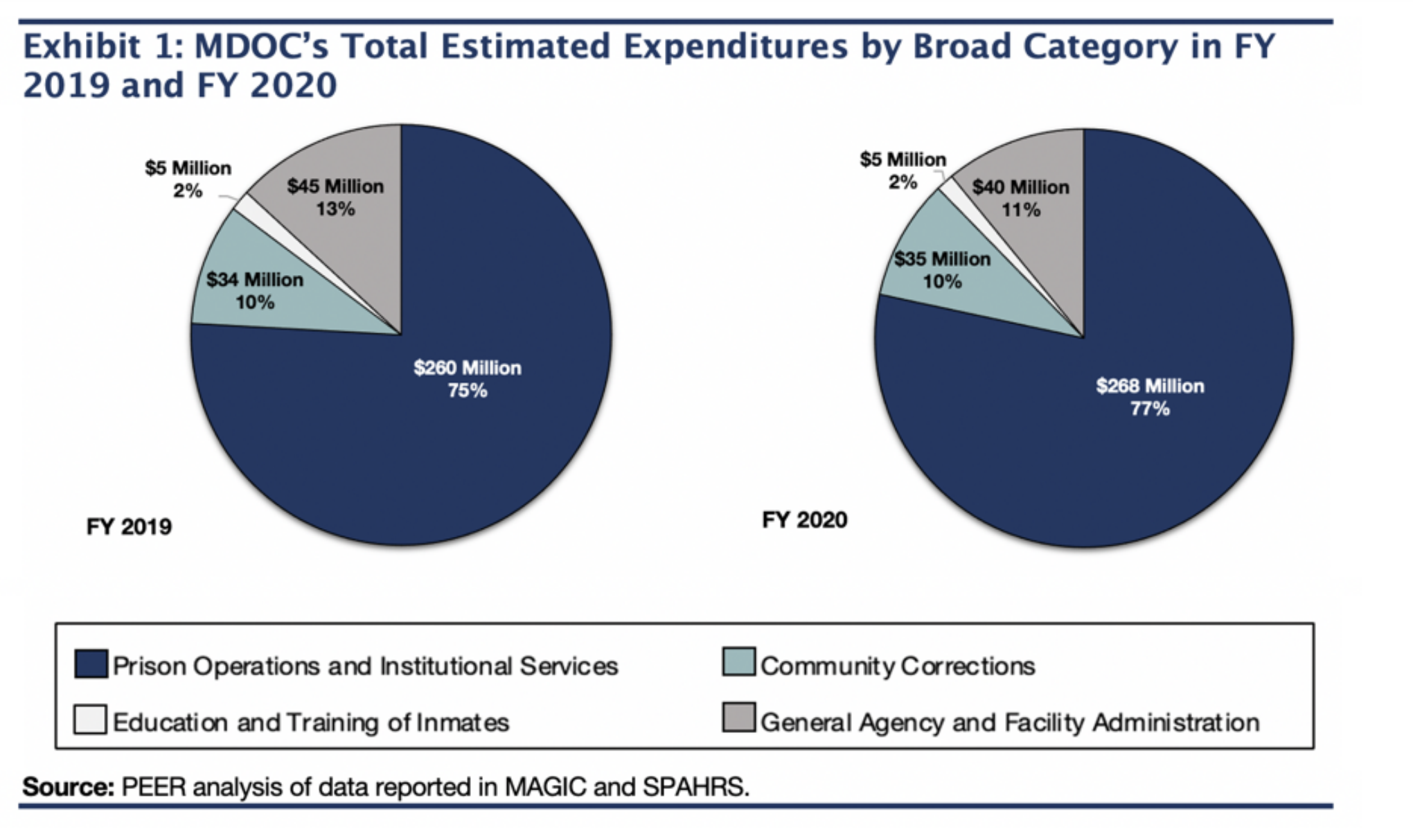 The corrections budget for fiscal year 2020 in Mississippi